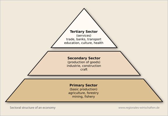 Essential economic sector list